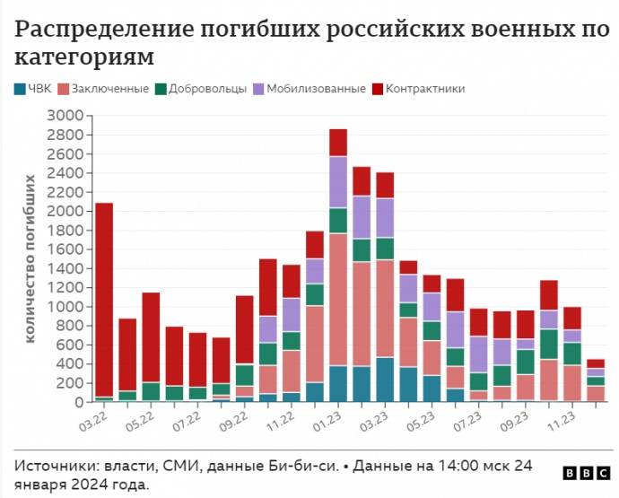 Статистика на загиналите руски военни по категории